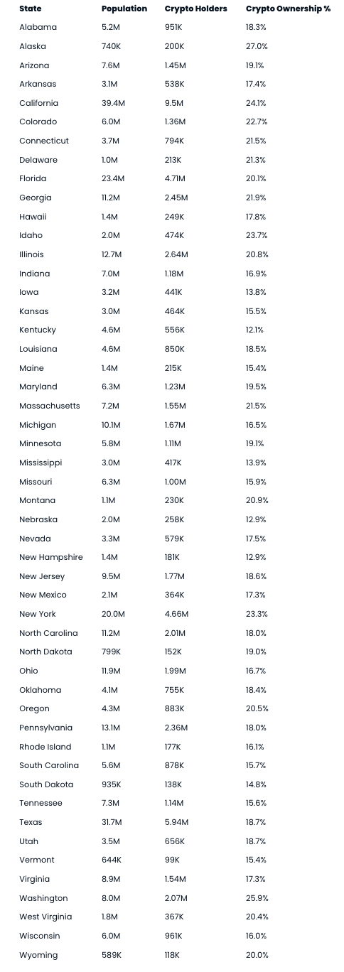 A chart listing the number of crypto holders living per state compared with the its total population.